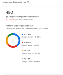 Drop in GBP Search Impressions